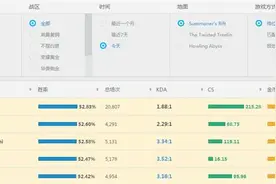 亚索登场率、胜率、ban选率统治联盟，设计师：着手准备削弱！图片