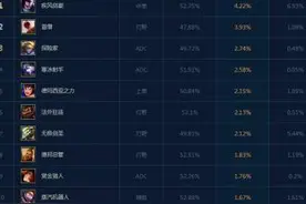 豹女再度称霸野区，安妮登顶胜率榜单图片