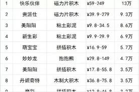 九月国内电商儿童玩具销售排行，你的孩子也在玩这些吗？图片