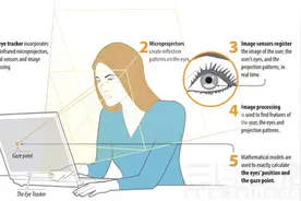 未来游戏控制新方向？Tobii推出新款眼动控制器图片