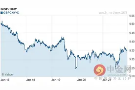 2016年01月22日英镑对人民币今日汇率一览表图片