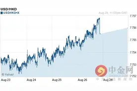 今日美元对港币汇率走势图查询2016年08月29日图片