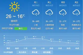 沈阳今日最高气温26℃北风呼呼吹　明天气温大跳水图片