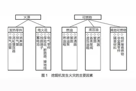 挖掘机防火控制你要懂！图片