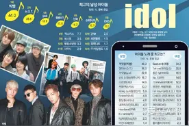 [BigBang][新闻]160901 铁打的爆炸国民度 BIGBANG被选为历代最高IDOL！图片