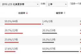 “除了酒桶挖掘机，纳尔加慎，就没有别的英雄了吗？”图片