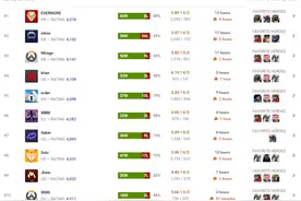 守望先锋外服玩家天梯排名：最高4218分！图片