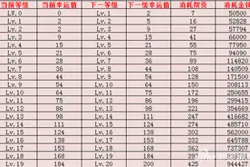 倩女幽魂手游五鬼财运花费心得 满级帮贡消耗图片