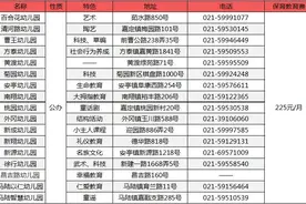 嘉定、崇明、奉贤、金山4区重点幼儿盘点！（附家长精彩评论）图片