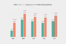逆天的iPhone 7：独家解读苹果A10相比A9有何提升？图片