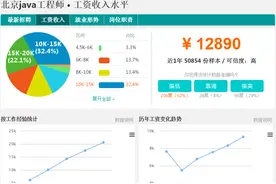 java开发工程师薪水有多少?你拖后腿了吗？图片