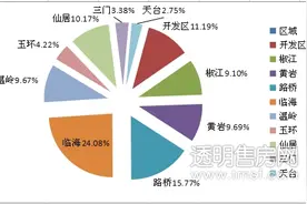 创纪录！8月台州一手住宅成交4407套图片