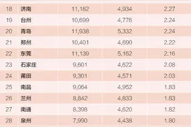 中国最苦逼城市榜单出炉 原来南宁没那么苦图片