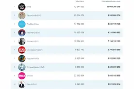 Youtube热门频道排名图片