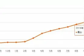 合肥最新最全小区价格表，涨幅超1万元/㎡！你家房子值多少钱！图片