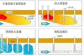 环保：我国7大先进地下水修复与治理技术及实际案例汇总图片