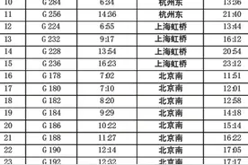 青岛始发动车和高铁达54趟 最远可到重庆广州图片