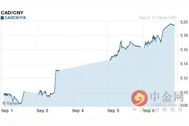 加元对人民币汇率今日汇率：09月07日加元对人民币汇率一览表图片
