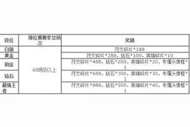 王者荣耀体验服新赛季奖励一览表 头像框大放送图片