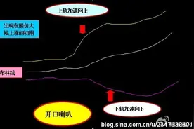 布林线的正确使用教程 (附详细图解)(下)图片