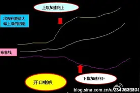 布林线的正确使用教程 (附详细图解)(下)图片