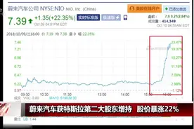 蔚来汽车股价暴涨22%，投资方竟然是竞争对手特斯拉！
