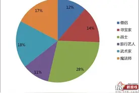 《勇者斗恶龙X》首测数据：六大职业占比均衡图片