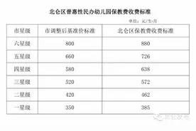 北仑区普惠性民办幼儿园保教费收费最新标准、2016年北仑区普惠性民办幼儿园认定结果公布！图片
