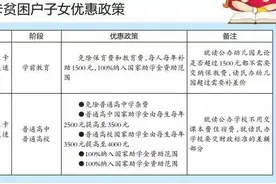 关注|广西调整学生资助政策 这些学生可享15年免费教育图片