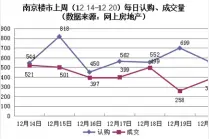 上周南京楼市日均卖房近600套 年前5新盘将上市图片