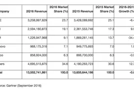 Gartner：2016年第二季度全球服务器收入下滑0.8%，出货量增长2%图片