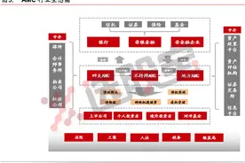 不良资产处置这门好生意，有哪些上市公司能分到羹？图片