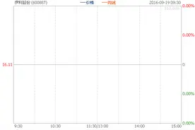 筹划重大事项 伊利股份开市紧急停牌不超过10个交易日图片