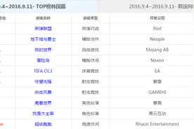 海外TOP榜：《英雄联盟》《守望先锋》势均力敌各居榜首图片