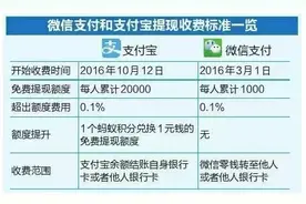 说话不算话？支付宝现在转账提现也要手续费啦！图片