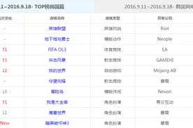 海外TOP榜：LOL守望人气下滑 台服逆袭救世之树图片