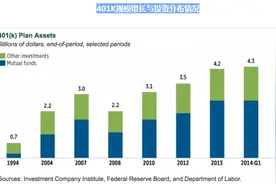 美国401K如何缓解了养老金短缺？如何助长了股市长牛？图片