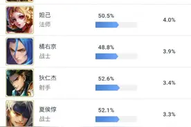 《王者荣耀》出场率分析，后羿猴子亚瑟是常住客图片