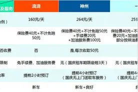 国庆"驾"期租车行业掀价格战 滴滴日均低至160元图片