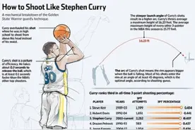 技术解析：库里的三分球，足以逆天改命。图片