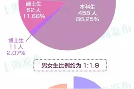 就业上海戏剧学院2015届就业质量报告公布图片