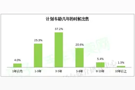 三年之痒 瓜子二手车：37.2%车主计划车龄3年后卖车图片