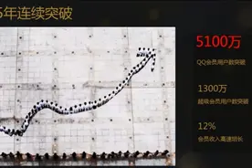QQ会员15周年庆：让“特权”触及生活图片