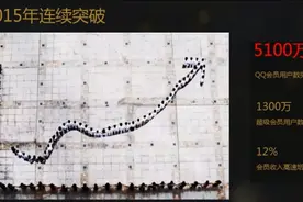 QQ会员15周年庆：让“特权”触及生活图片