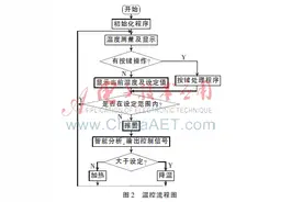 智能温控系统的设计图片