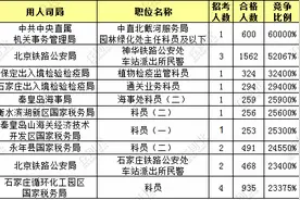 国考报名落幕 河北最热岗位竞争比600：1图片