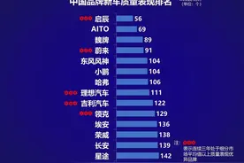 官宣：质量最好的十五大国产车品牌，哈弗吉利前十，比亚迪上榜！图片