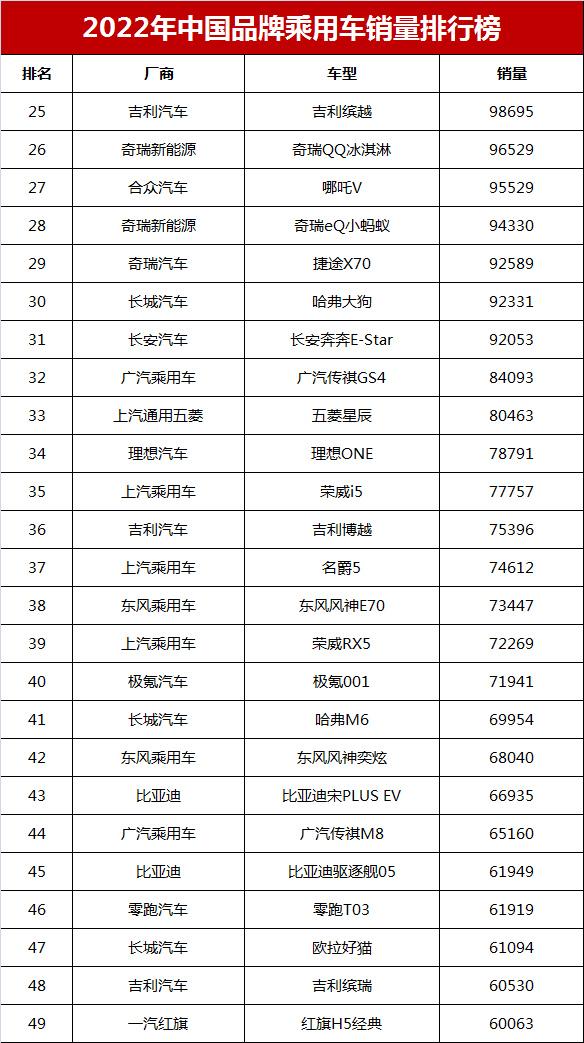 2022年中国品牌乘用车销量排名：哈弗H6第3，帝豪第12，冠军呢？