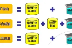 全合成机油一年或1万公里更换一次？别天真了，该保养方法不科学图片