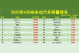 惨淡！4月份纯电动汽车销量榜：Model 3第4，AION S第6，汉EV第14！图片